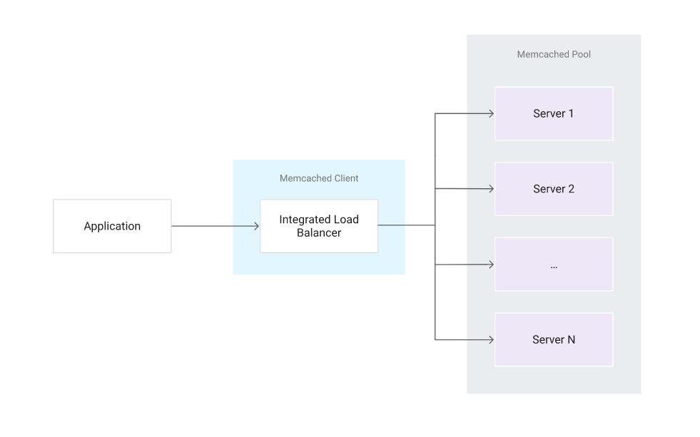 Deploying Memcached on Kubernetes Engine