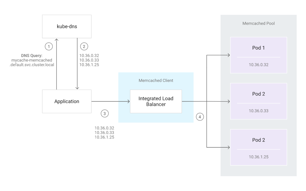 Deploying Memcached on Kubernetes Engine