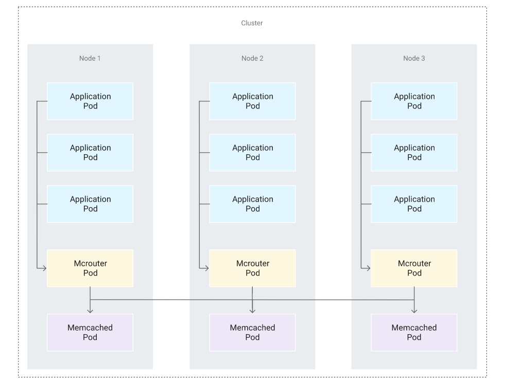 Deploying Memcached on Kubernetes Engine