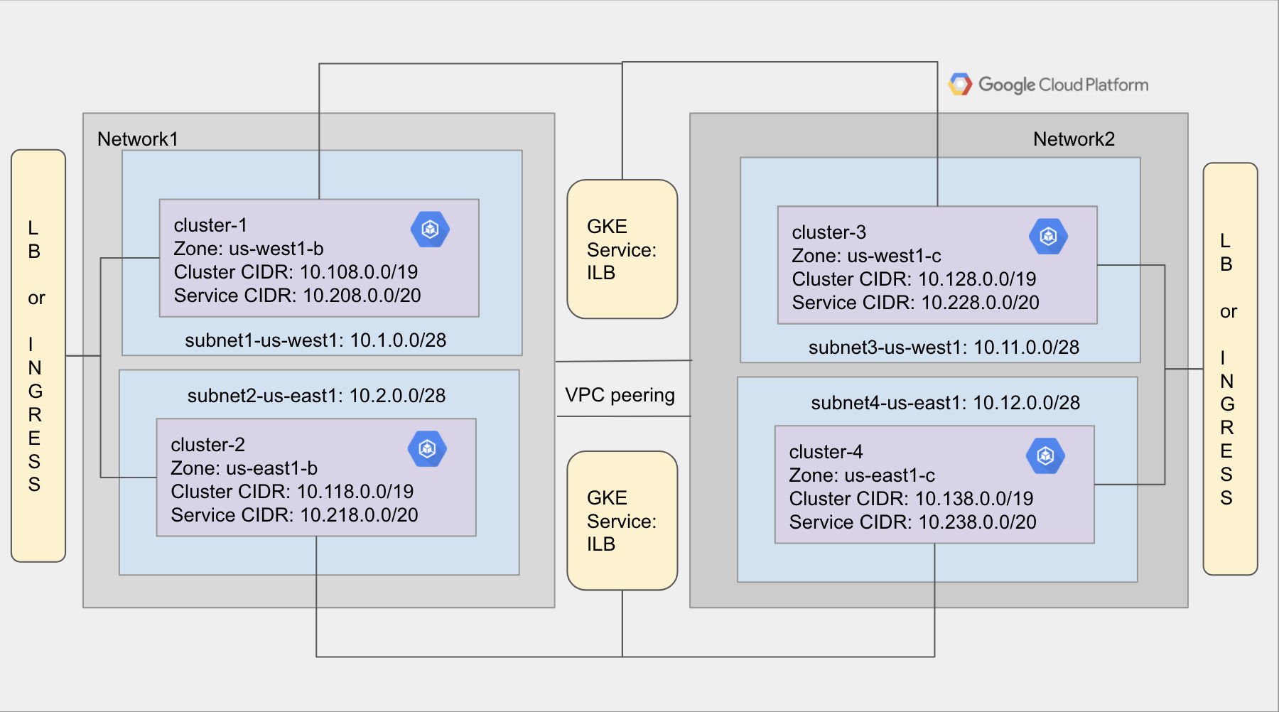 Kubernetes Engine Communication Through VPC Peering