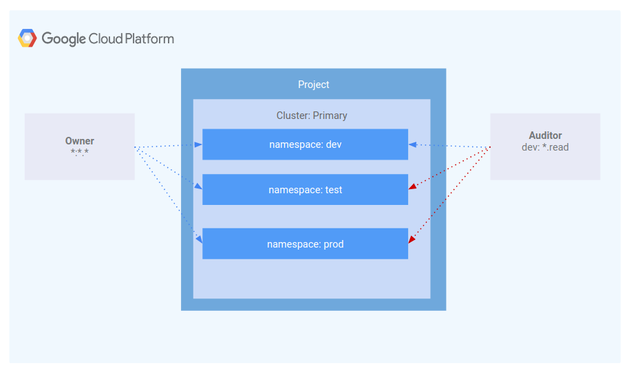 Using Role-based Access Control in Kubernetes Engine
