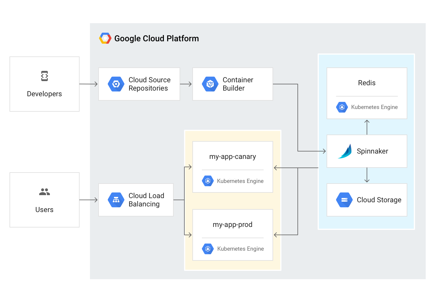 Continuous Delivery Pipelines with Spinnaker and Kubernetes Engine