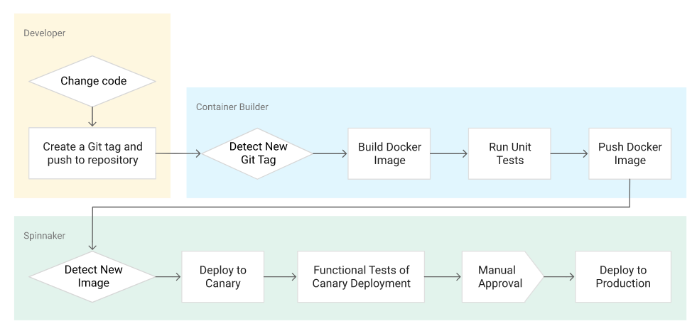Continuous Delivery Pipelines with Spinnaker and Kubernetes Engine