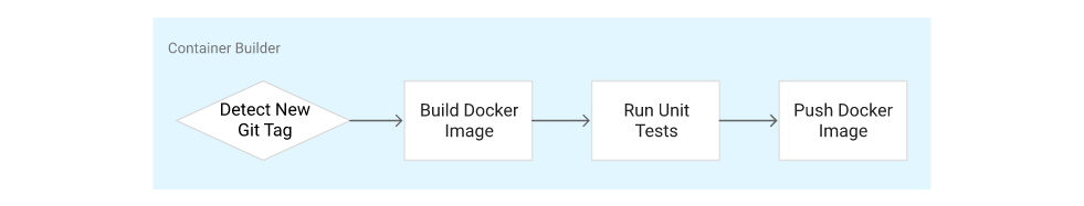 Continuous Delivery Pipelines with Spinnaker and Kubernetes Engine