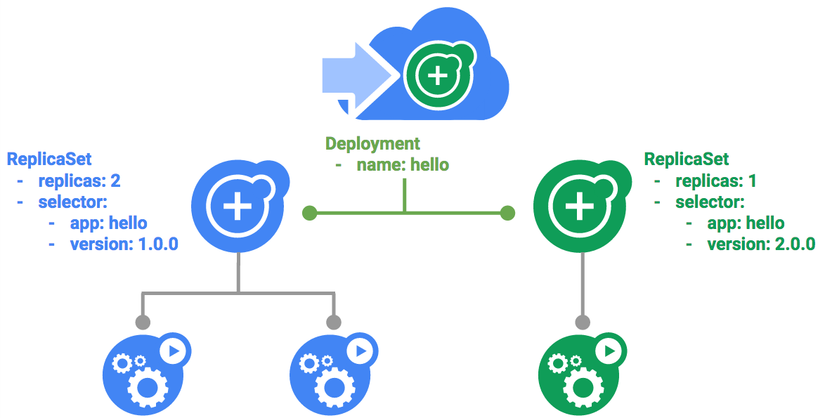 Managing Deployments Using Kubernetes Engine