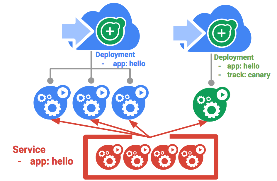 Managing Deployments Using Kubernetes Engine