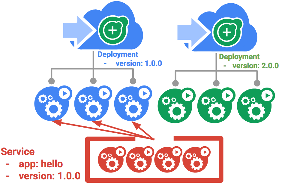 Managing Deployments Using Kubernetes Engine