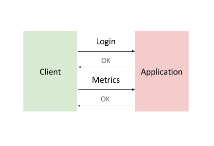 Distributed Load Testing Using Kubernetes