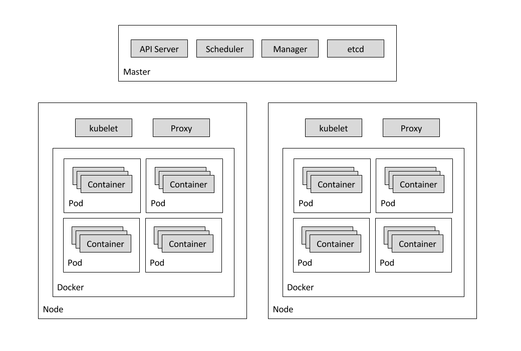 Distributed Load Testing Using Kubernetes
