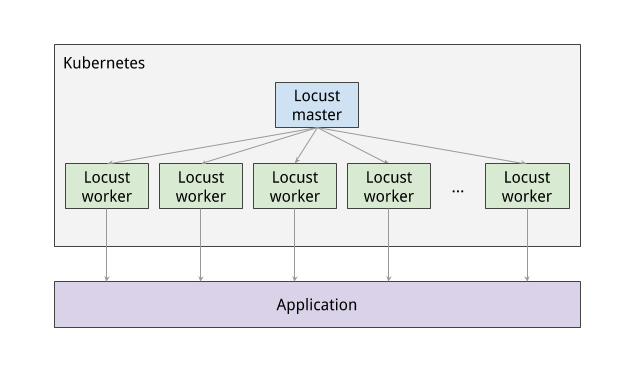 Distributed Load Testing Using Kubernetes
