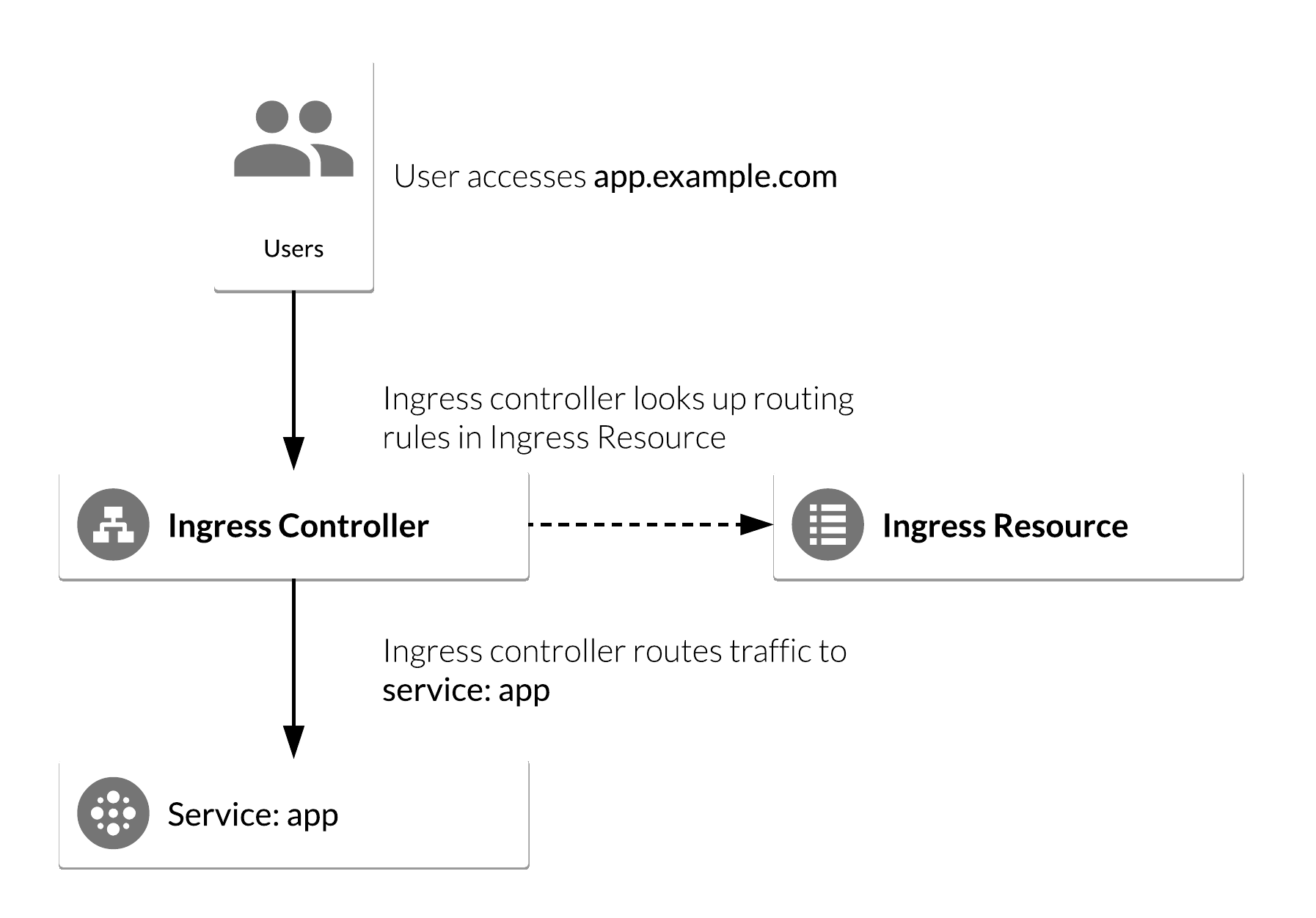 NGINX Ingress Controller on Google Kubernetes Engine