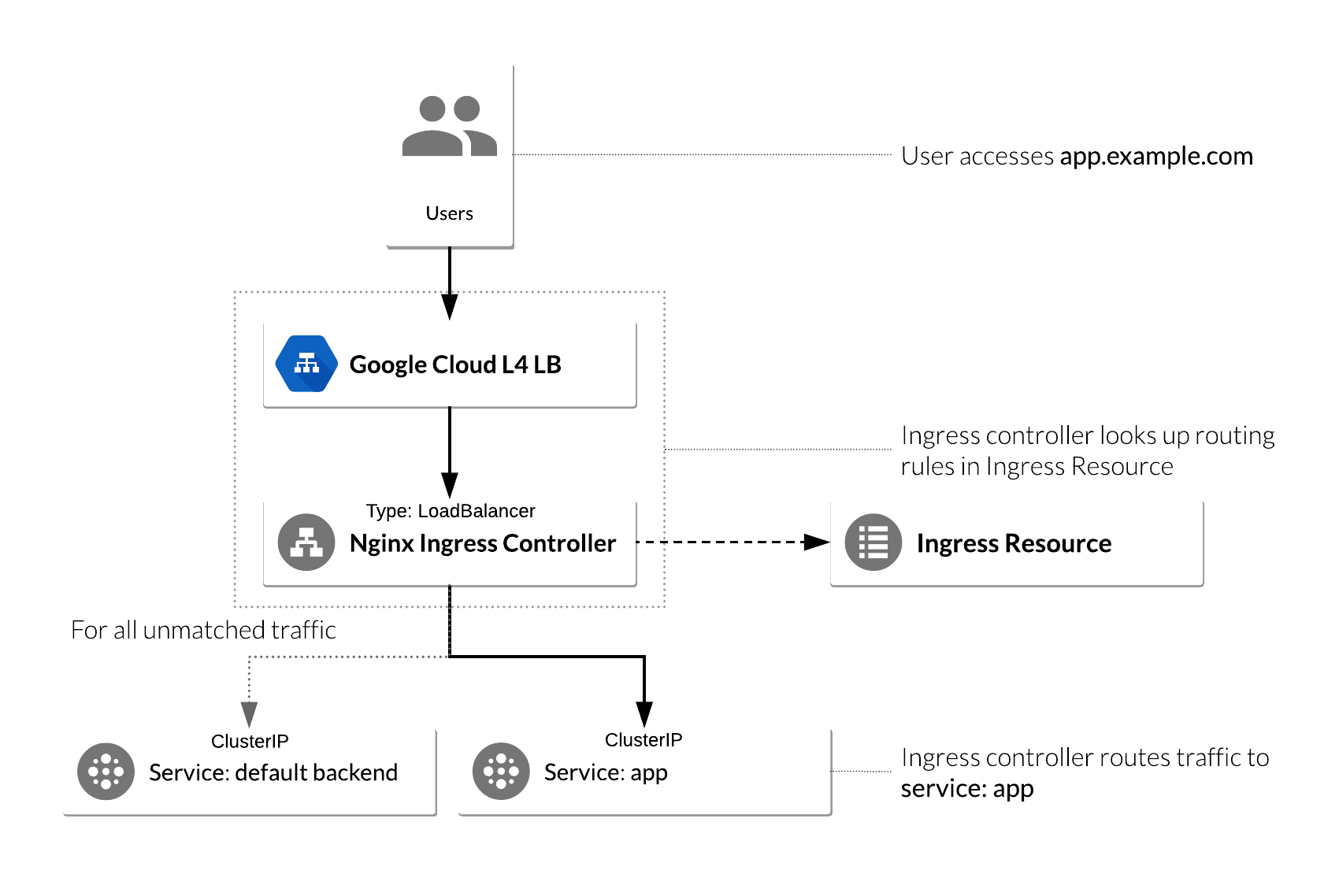 NGINX Ingress Controller on Google Kubernetes Engine