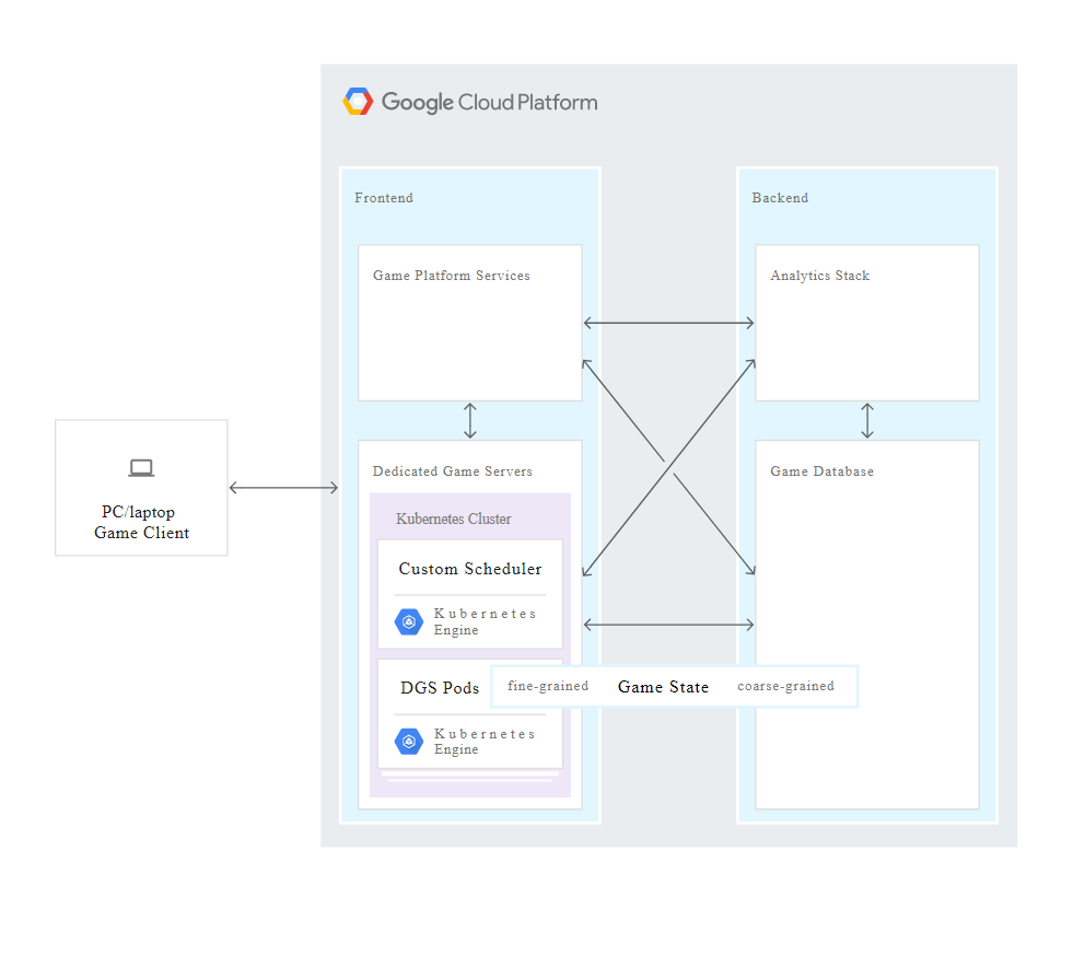 Running Dedicated Game Servers in Google Kubernetes Engine