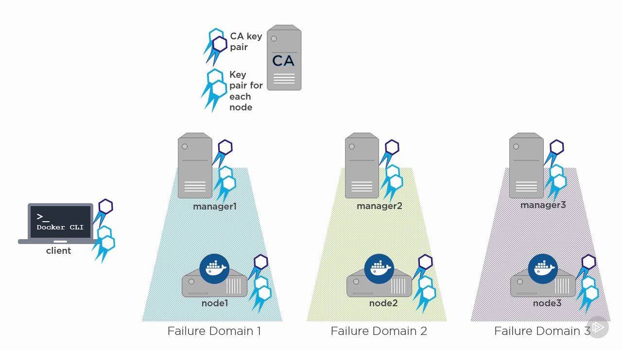 Native Docker Clustering