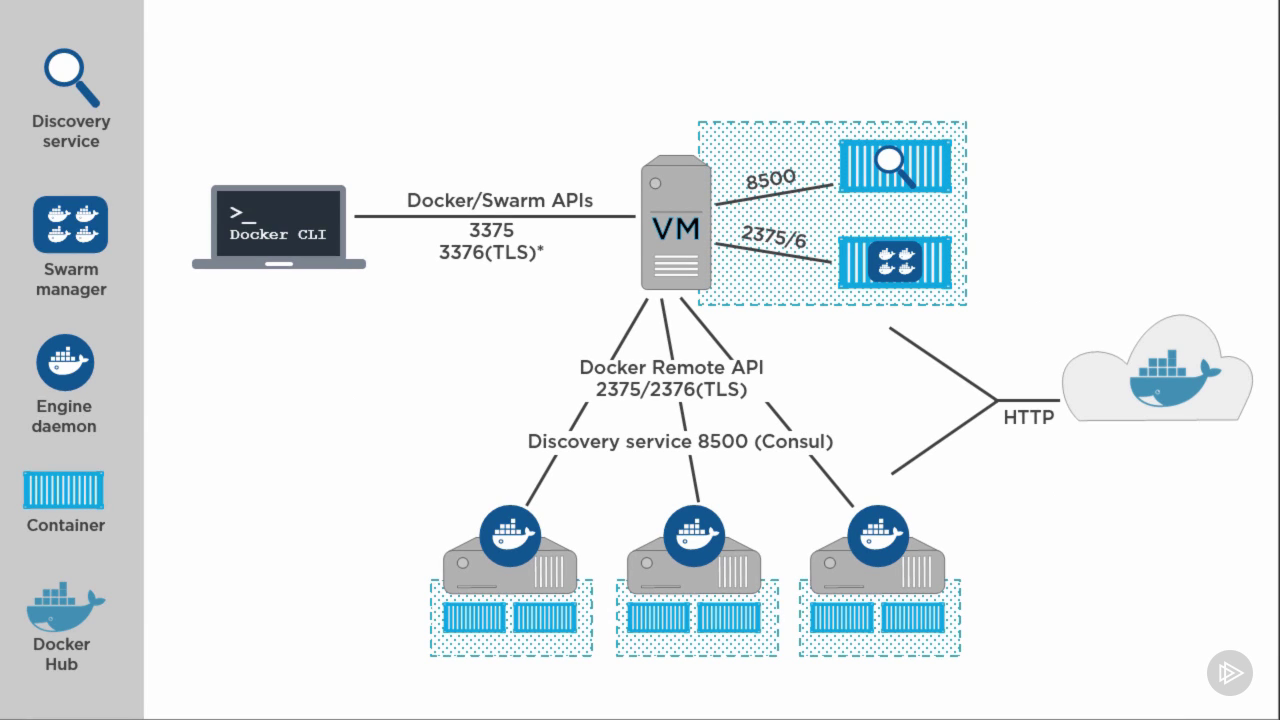 Native Docker Clustering